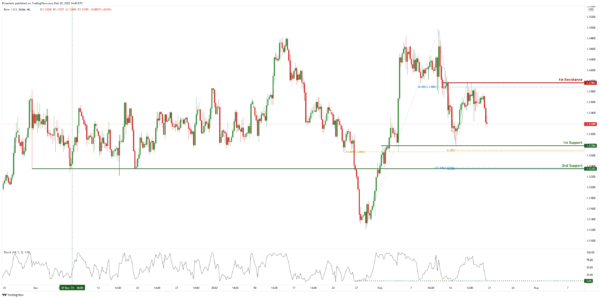 Technical Outlook and Review