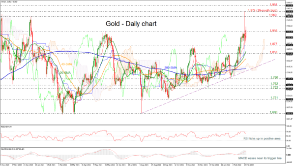 Gold Decreases Sharply after the Spike to New 19-month Peak