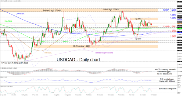 USDCAD Stuck in 3-Week Range as Trend Vanishes