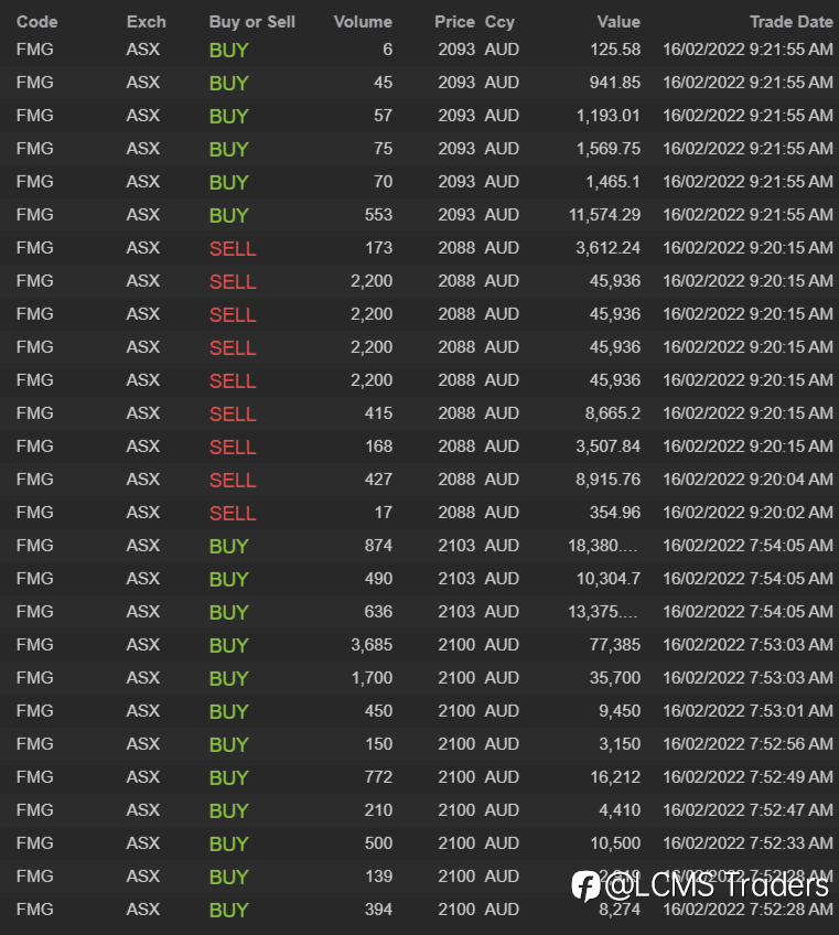 End of day trading review 16 02 2022