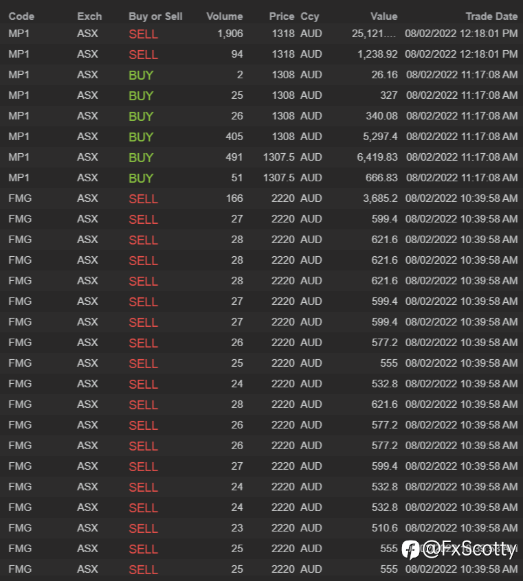 End of day trading review 08 02 2022