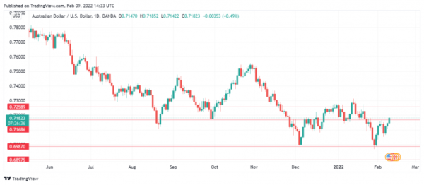 Aussie Rises as Risk Appetite Rises