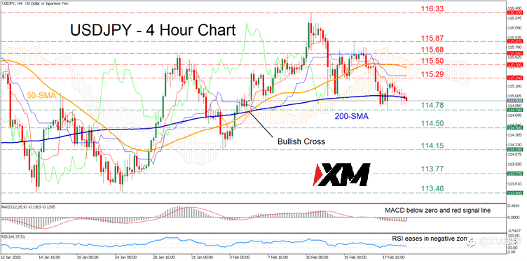 技术分析 – 空头趋势稳固,USDJPY跌破200周期均线(SMA)