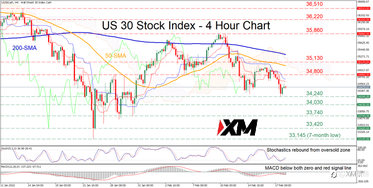 技术分析 – US30指数止跌,但前景依然偏空