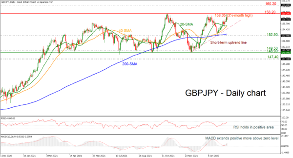 GBPJPY trades below 3½-month high but still above uptrend line