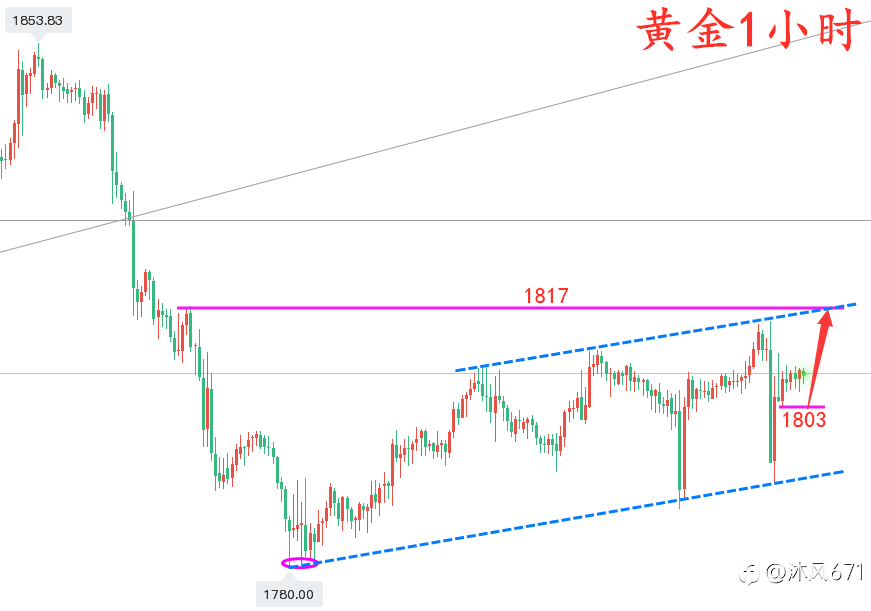 万锦晟2.5黄金修正重点看破位，原油顶部背离看回落空！