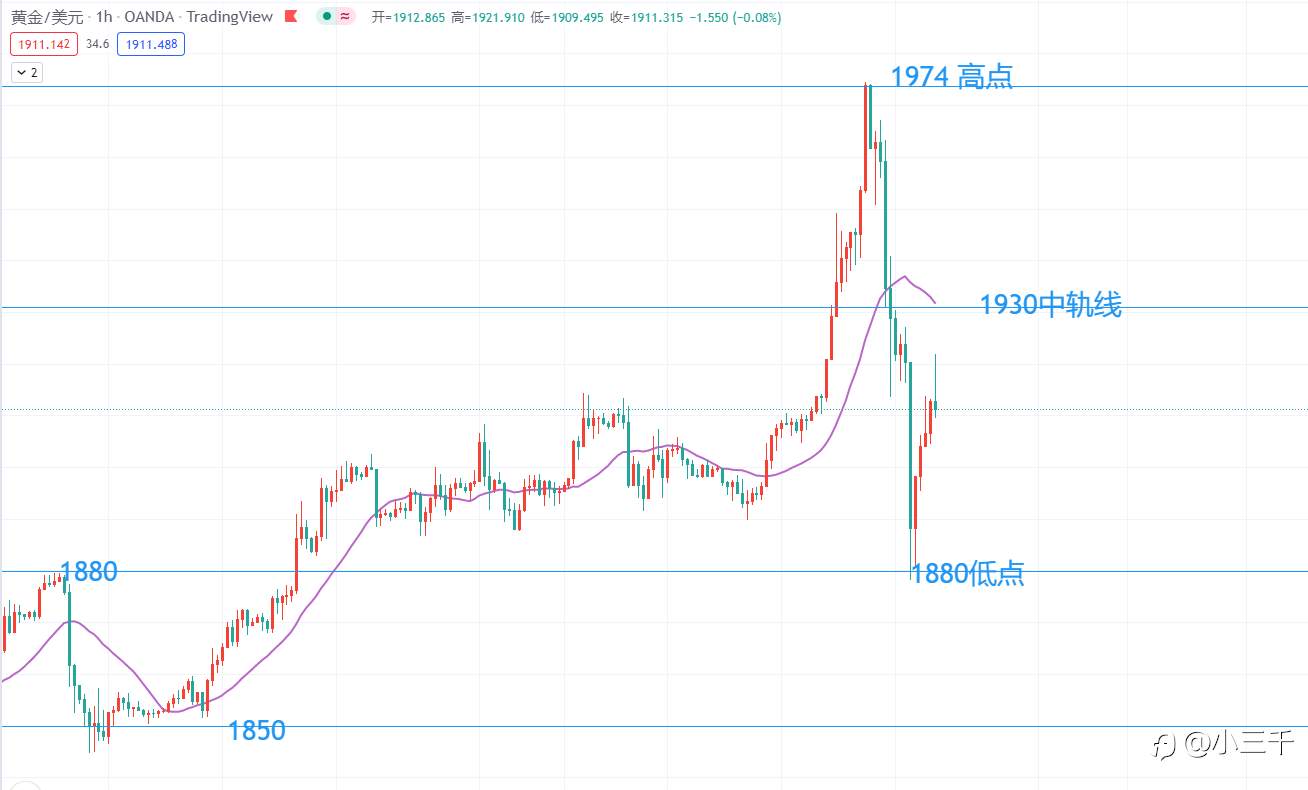 2月25号,黄金每日9点更新