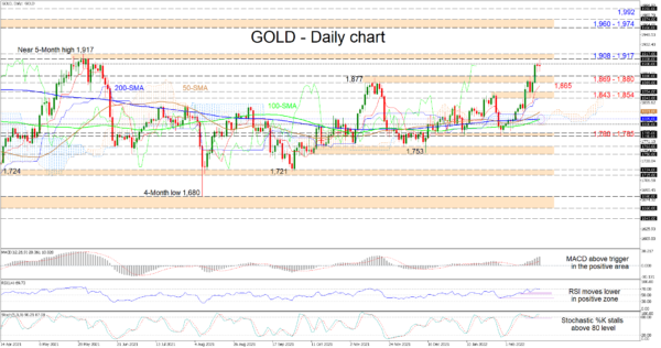 Gold Falters Around 1,900 Mark, Bullish Mood Dubious