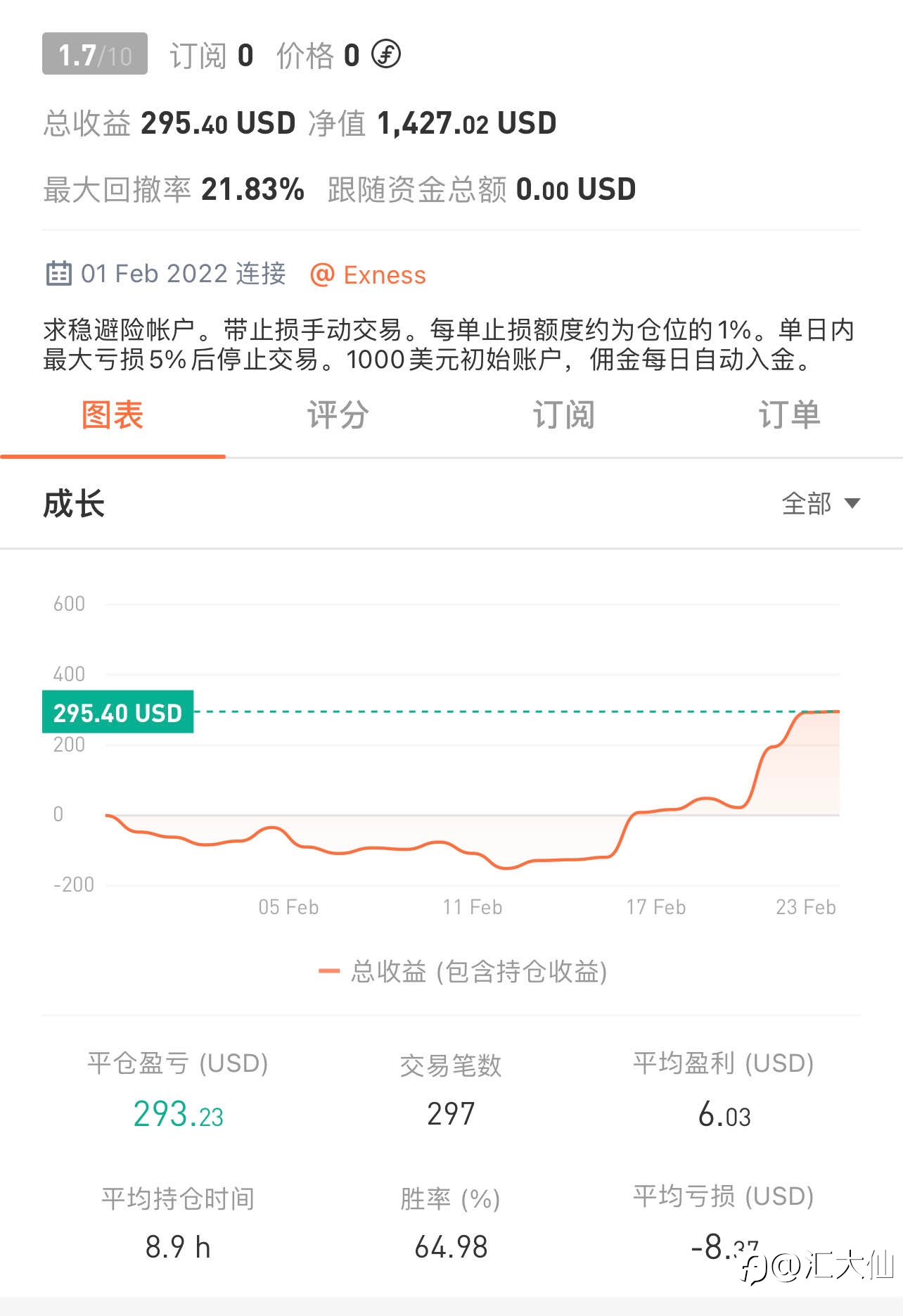 虎年打卡 “第21天”-20220222 盈利42%