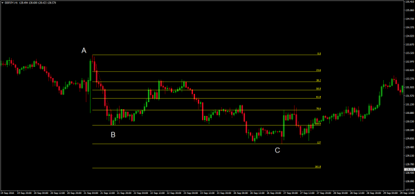 Finding Great Entries With Fibonacci Analysis