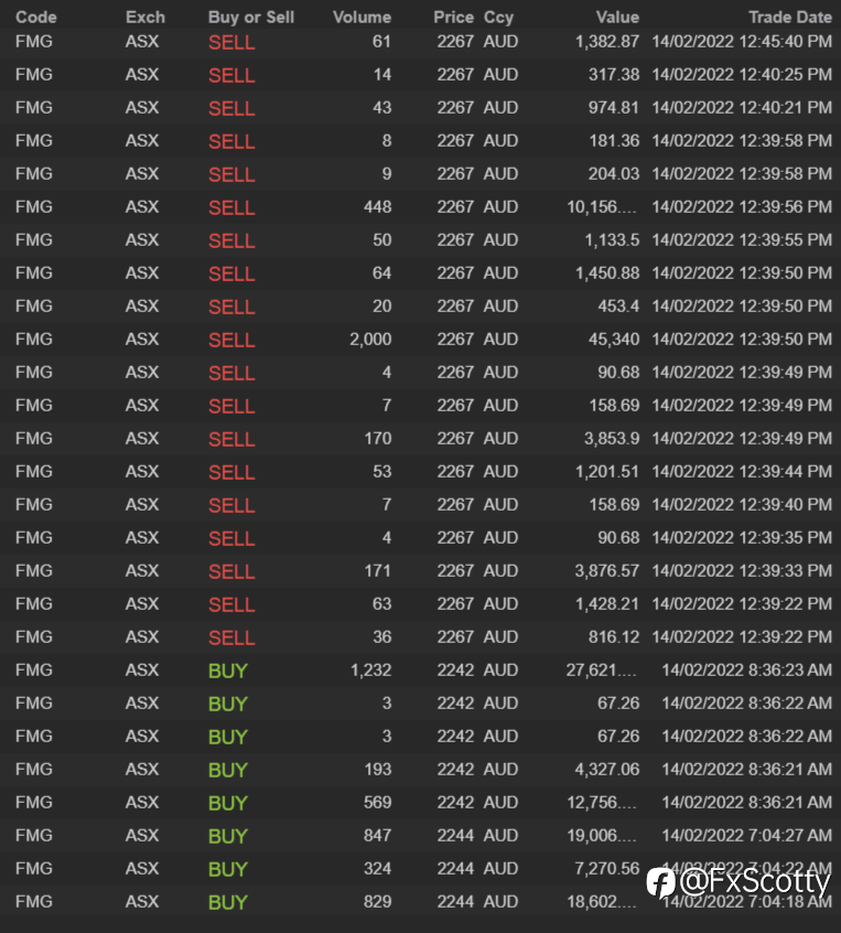 End of day trading review 14 02 2022