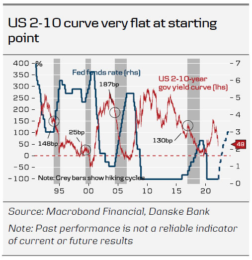 How the Coming Fed Hiking Cycle Will Differ – and Why it Matters