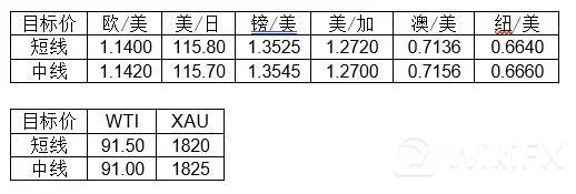 大通金融集团快讯|短线美元或将迎来一定支持