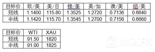 大通金融集团快讯|短线美元或将迎来一定支持