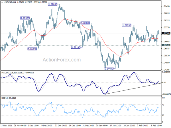 USD/CAD Daily Outlook