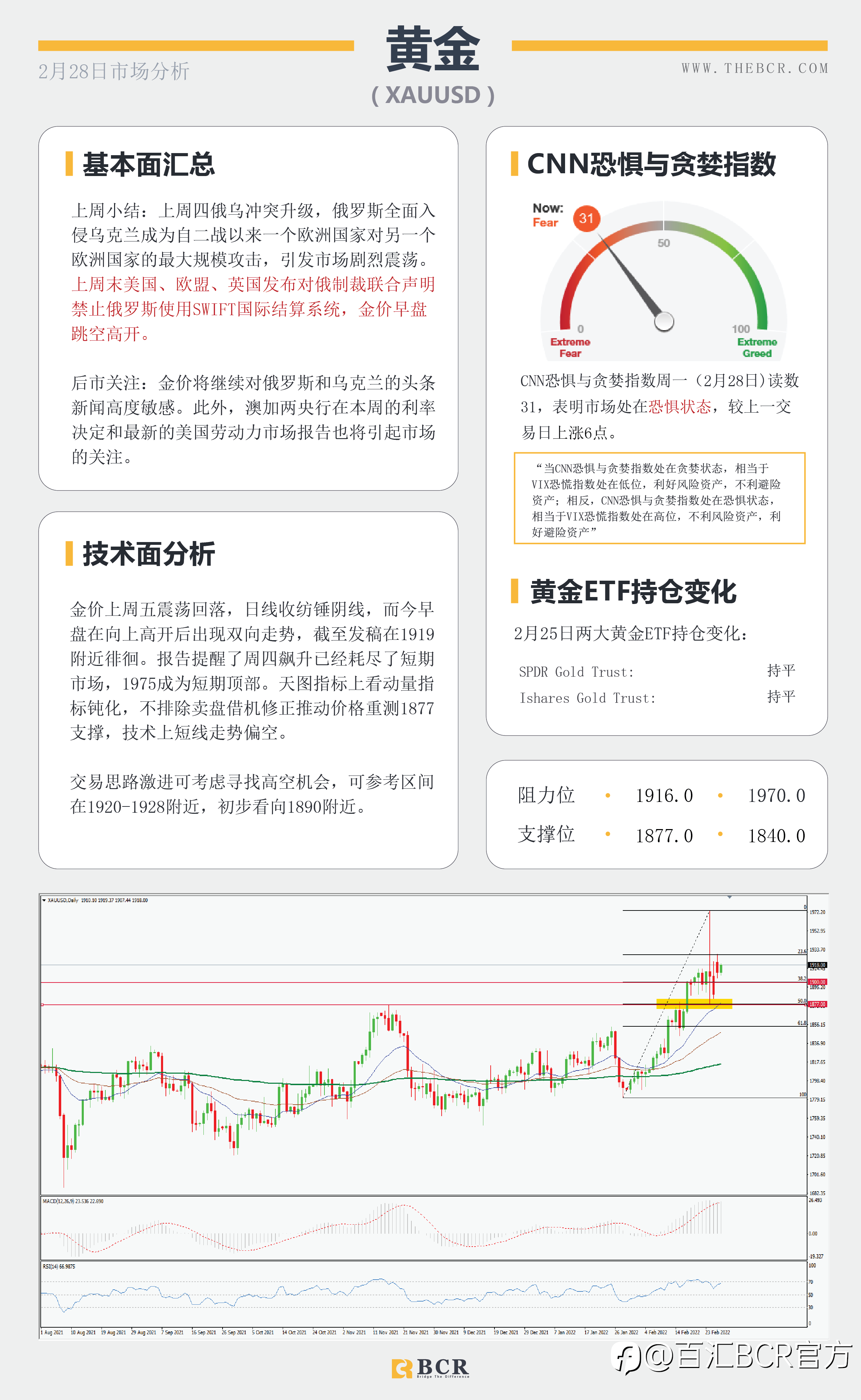 【BCR今日市场分析2022.2.28】俄SWIFT制裁早盘跳开 澳储行预计平稳拒绝加息