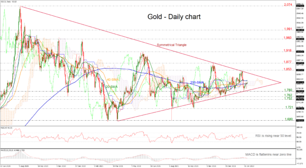 Gold Price Overcomes 200-Day SMA, Holding above 1,800