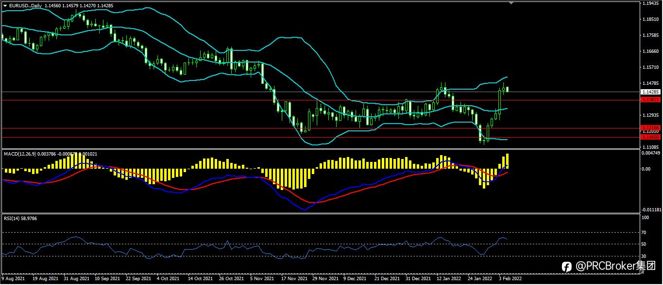 PRCBroker:20220207 今日汇评