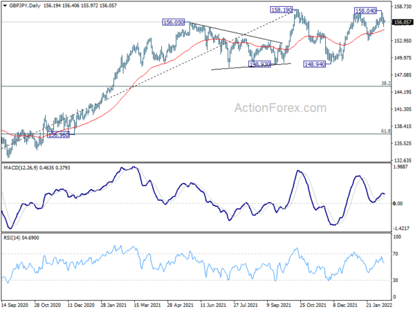 GBP/JPY Daily Outlook