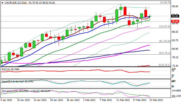 WTI Oil Outlook: Oil Prices Remain at the Back Food on Fading Supply Concerns but Biased Higher above $90