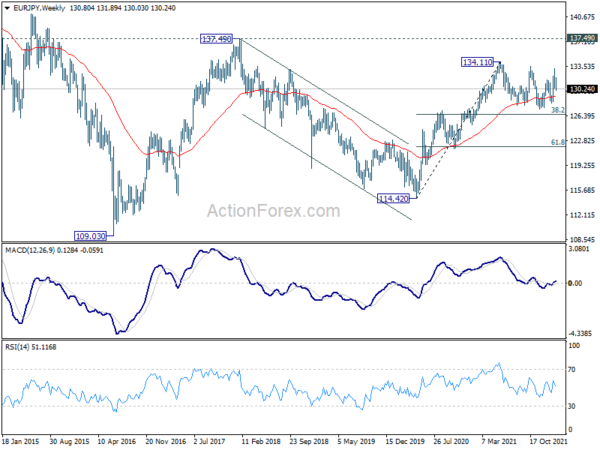 EUR/JPY Weekly Outlook