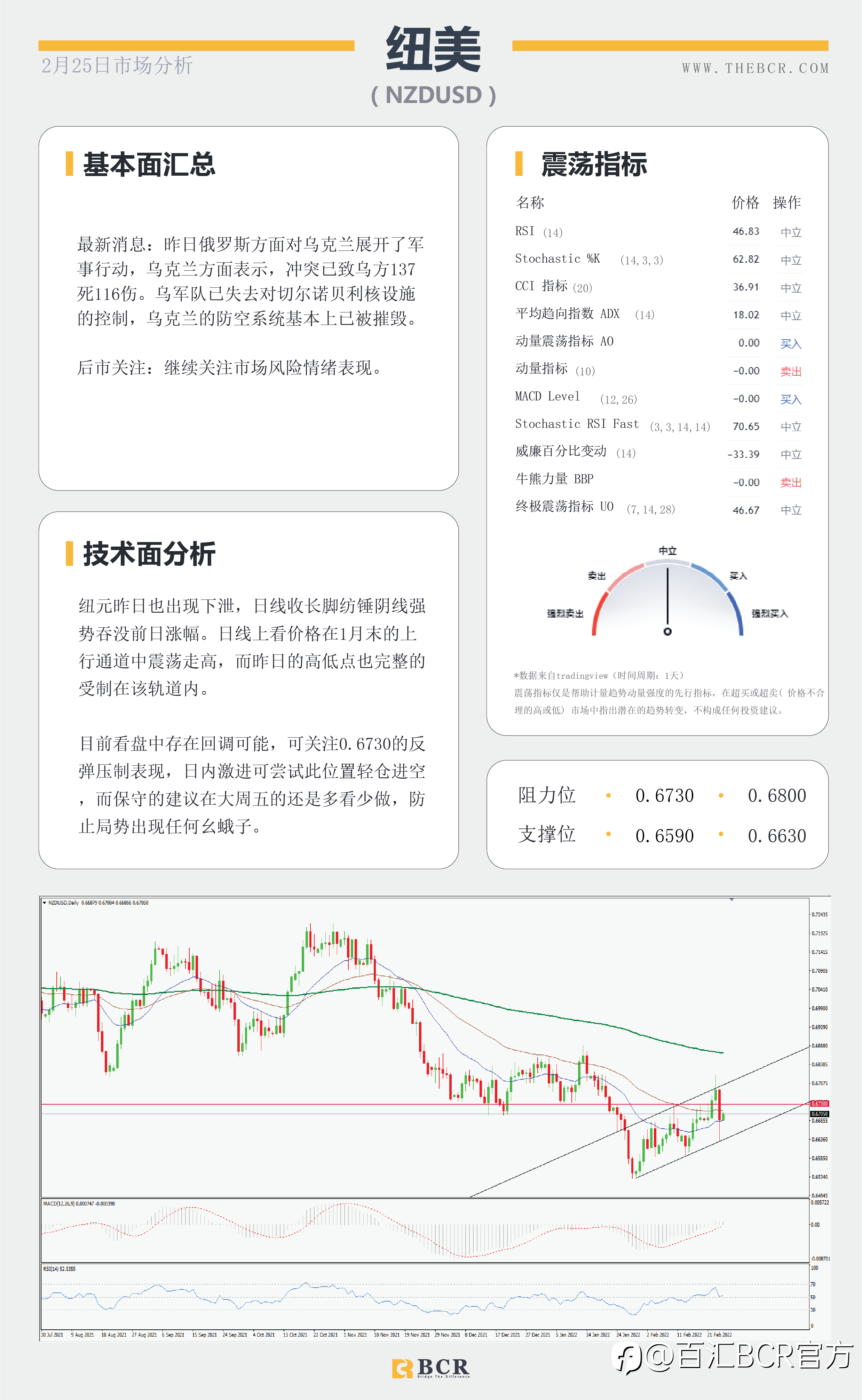 【BCR今日市场分析2022.2.25】俄硬核进攻金价大涨大跌 缩紧不变美元重获追捧