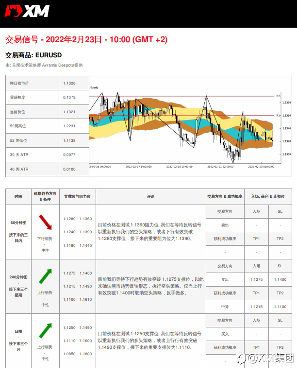 2/23 交易信号 - EURUSD