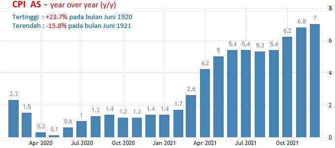 10-11 Februari 2022: Inflasi Dan Jobless Claims AS
