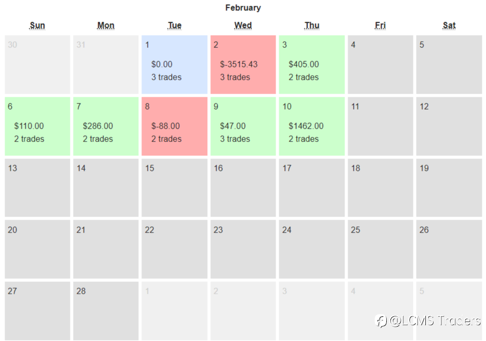 End of day trading review 11 02 2022