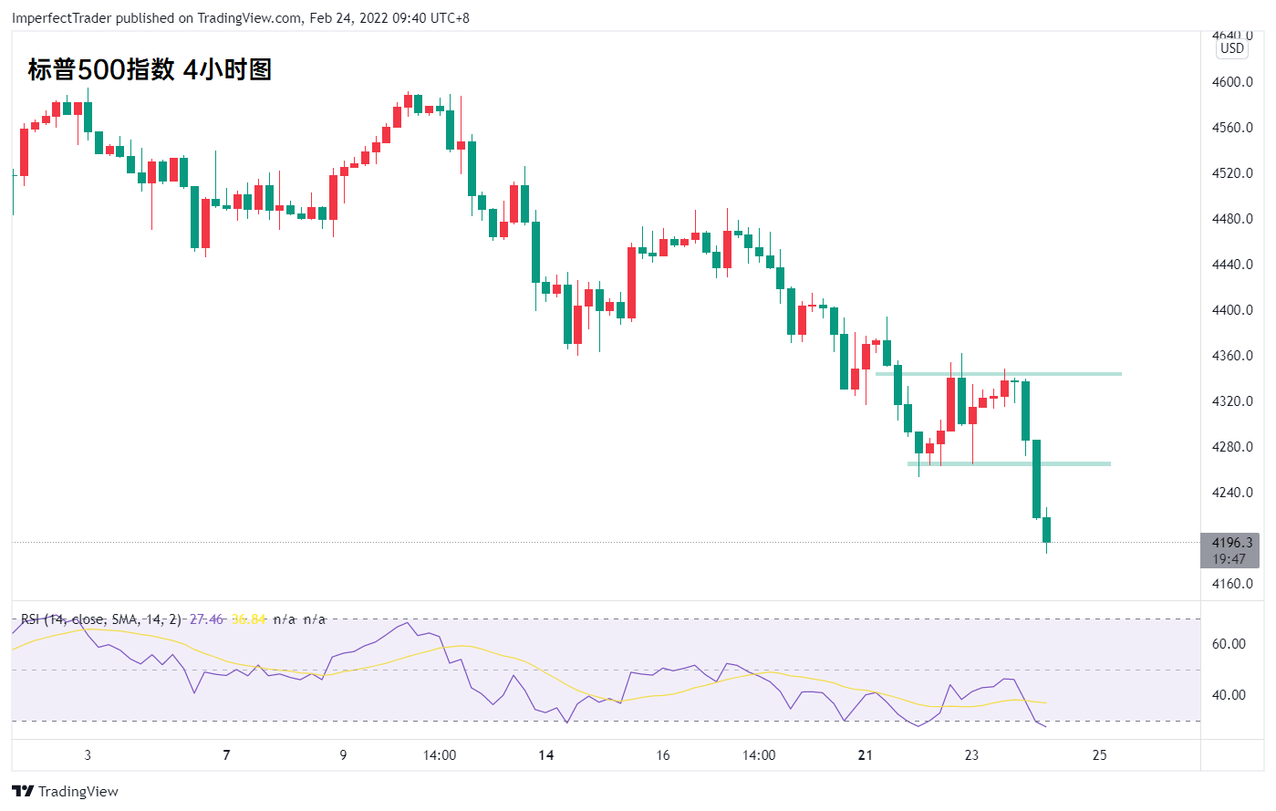 EXNESS每日聚焦:美国扩大对俄罗斯制裁,标普500指数大幅下跌