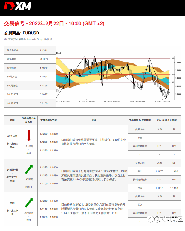 2/22 交易信号 - EURUSD