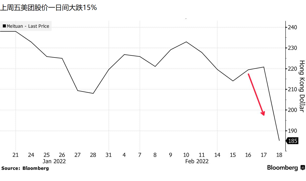 ATFX港股:股价三日大泄逾两成,外卖调价成美团难以承受之重?