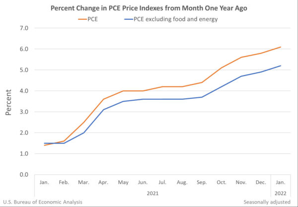 US PCE inflation rose to 6.1% yoy in Jan, core PCE rose to 5.2% yoy