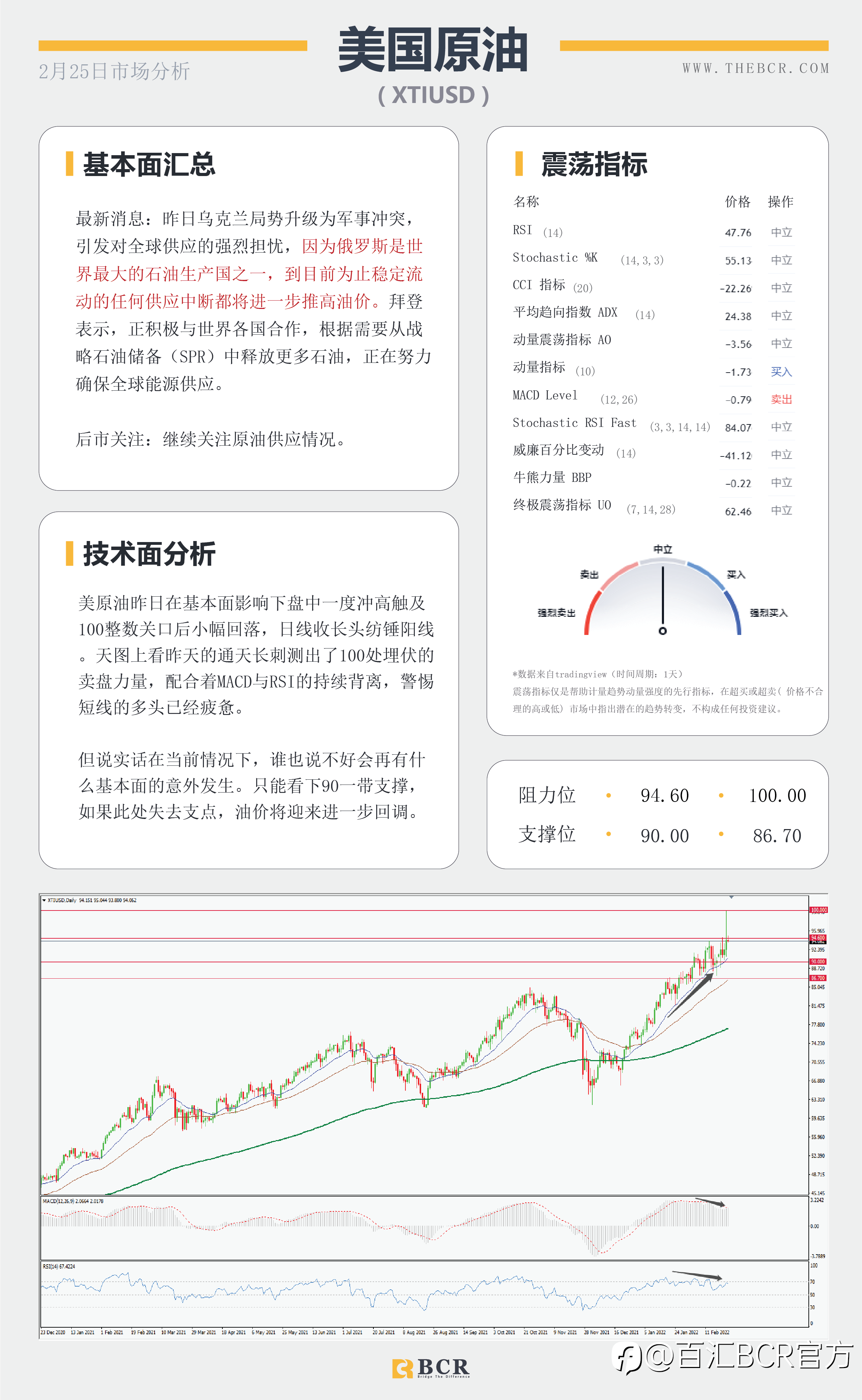 【BCR今日市场分析2022.2.25】俄硬核进攻金价大涨大跌 缩紧不变美元重获追捧