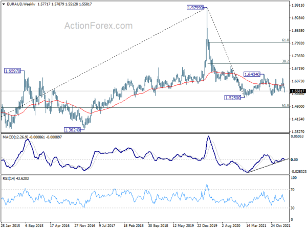 EUR/AUD Weekly Outlook