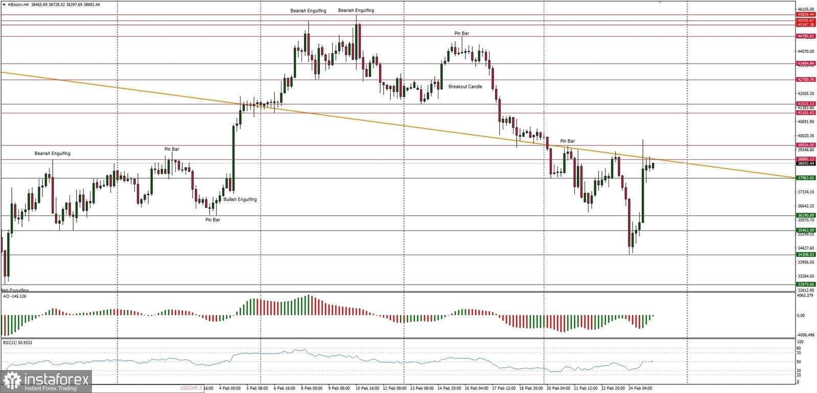 Analisis Teknikal dari BTC/USD untuk 25 Februari, 2022