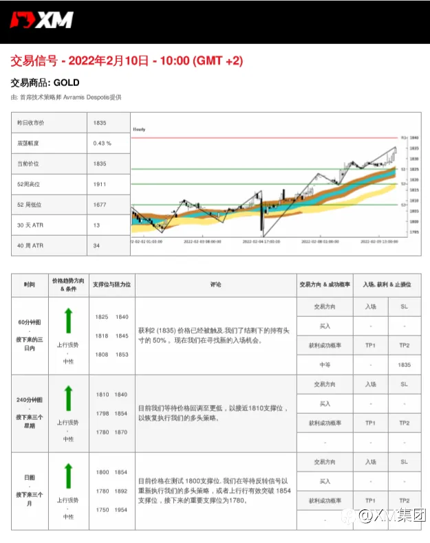 2/10 交易信号 - 黄金