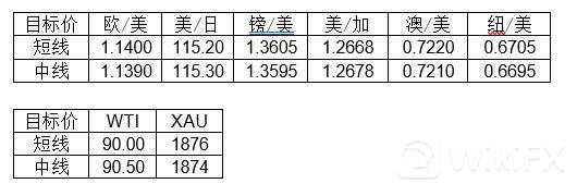 大通金融集团快讯|短线非美货币可继续持有
