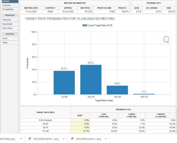 US CPI higher than expected. Could the Fed hike 50bps?