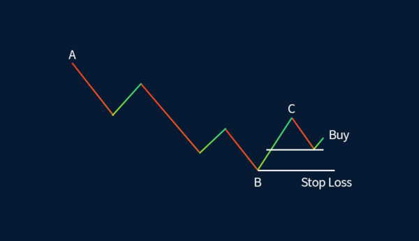 The Original Gartley Pattern