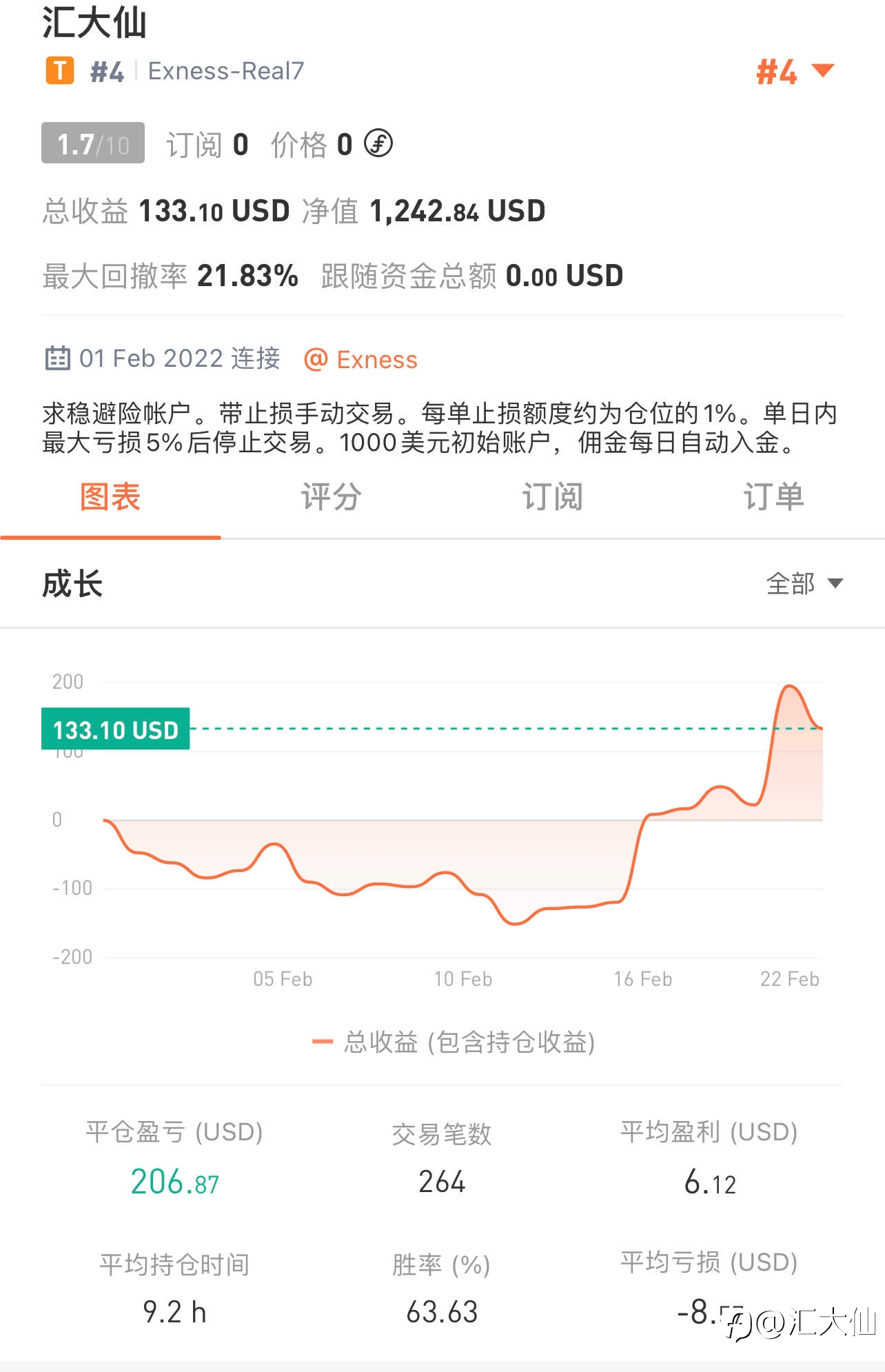 虎年打卡 “第20天”-20220221 盈利24%