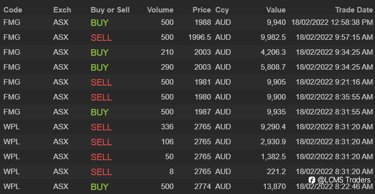 End of day trading review 18 02 2022