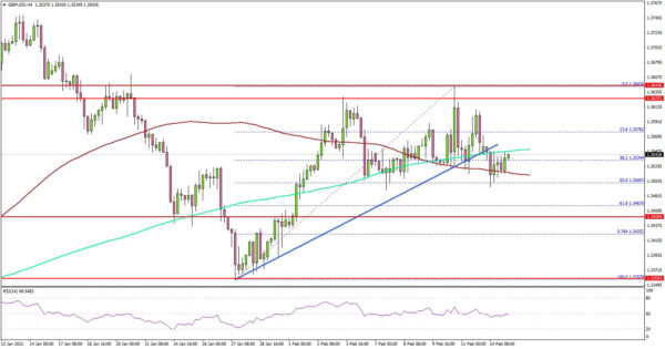 GBP/USD Could Resume Decline, UK Employment Report Next