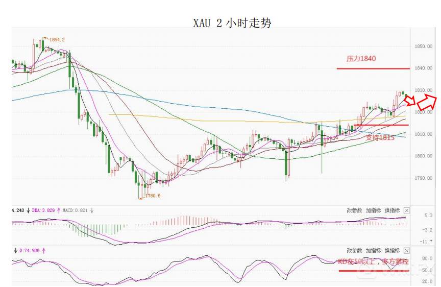 大通金融集团快讯|短线美元或将迎来一定支持