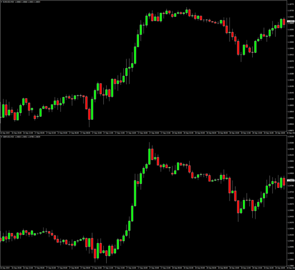 Currency Pair Correlations – Forex Trading