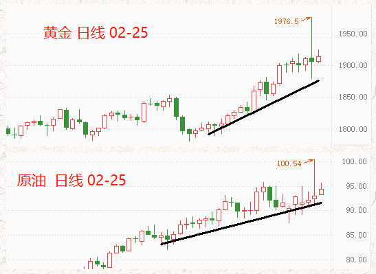 ATFX汇评:俄乌战争仍在持续,但避险情绪已大幅衰减