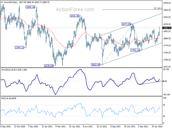 War Fear Overwhelmed Rate Hikes; Oil, Gold, Yen and Franc Surged