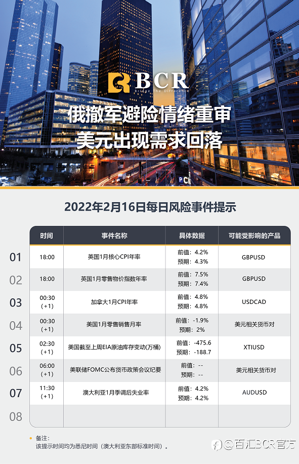 【BCR今日市场分析2022.2.16】俄撤军避险情绪重审 美元出现需求回落