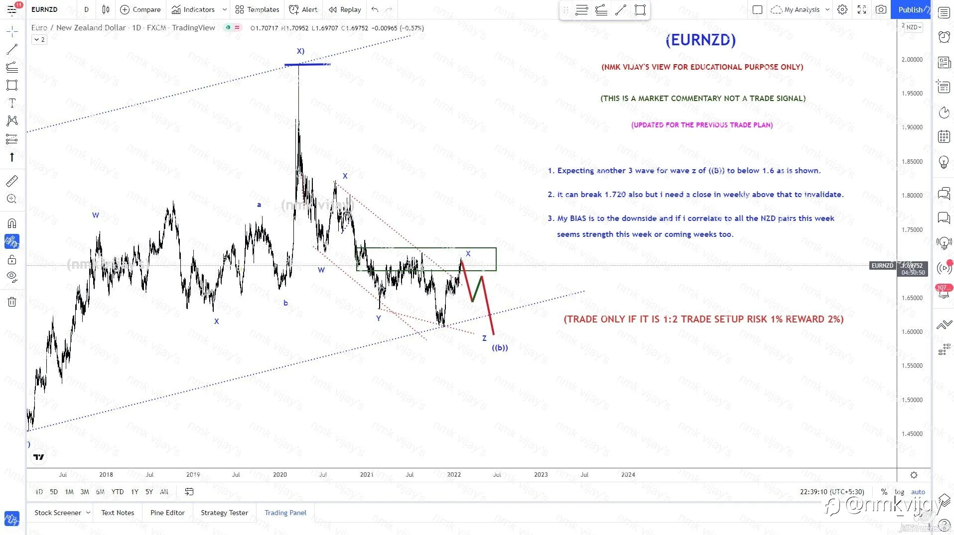 EURNZD- Bearish pattern found.