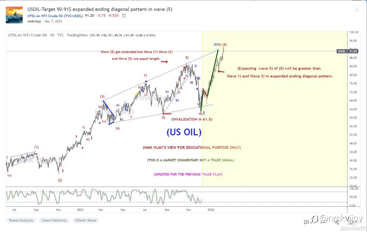 Target Reached in USOIL or CRUDE or WTI